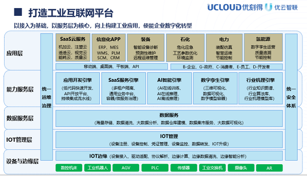 【优化5】UCloud优刻得控股子公司优云智联打造全面工业互联网解决方案20220408397.png